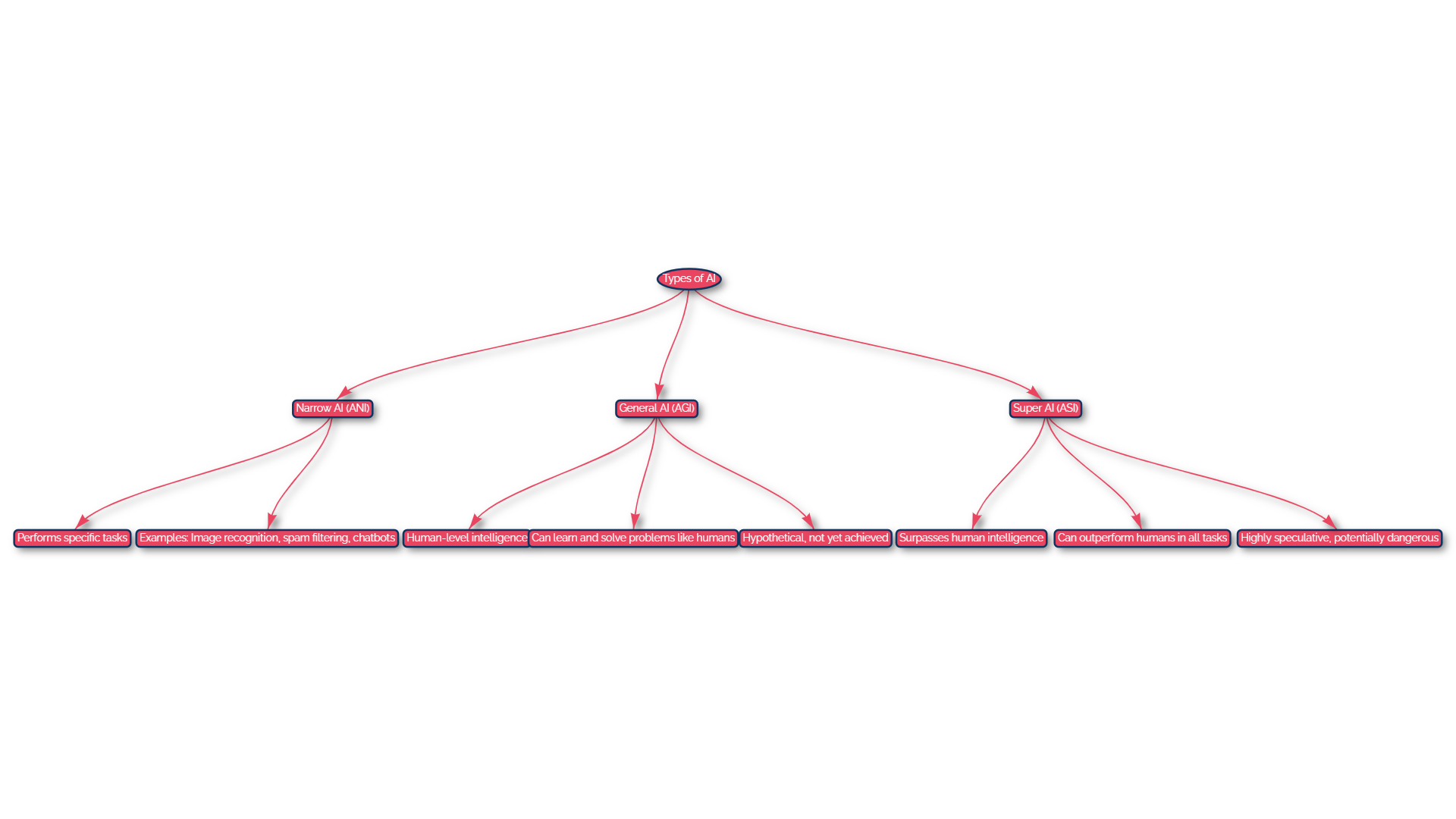 AI Flowchart